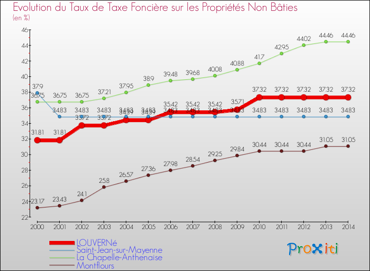 Evolution du taux de la taxe foncière sur les immeubles et terrains non batis pour LOUVERNé et les communes proches de 2000 à 2014 Comparaison des taux de la taxe foncière sur les immeubles et terrains non batis pour LOUVERNé et les communes voisines de 2000 à 2014