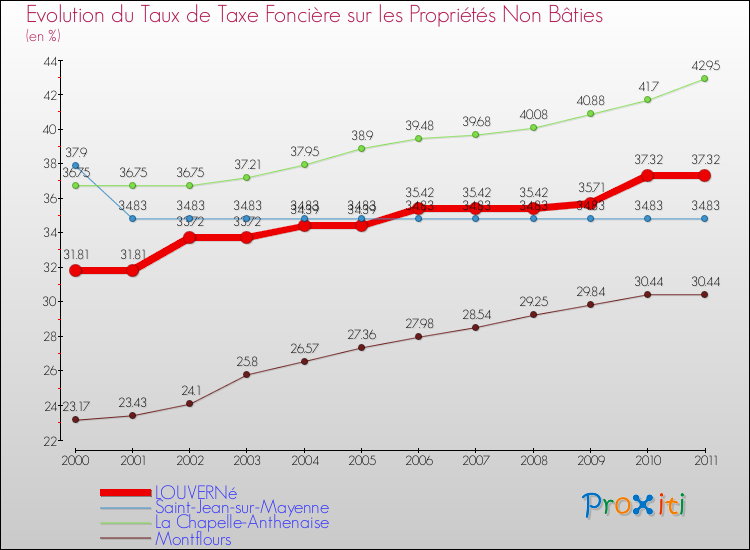 Evolution du taux de la taxe foncière sur les immeubles et terrains non batis pour LOUVERNé et les communes proches Comparaison des taux de la taxe foncière sur les immeubles et terrains non batis pour LOUVERNé et les communes voisines