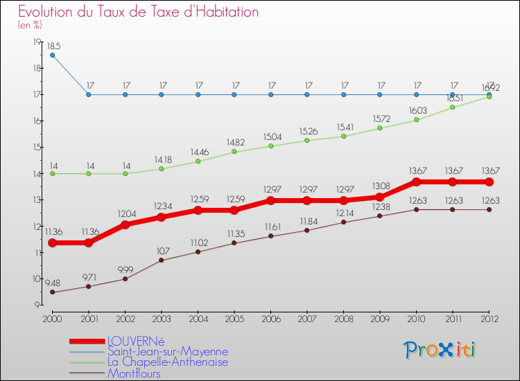 Evolution du taux de la taxe d'habitation pour LOUVERNé et les communes proches Comparaison des taux de la taxe d'habitation pour LOUVERNé et les communes voisines