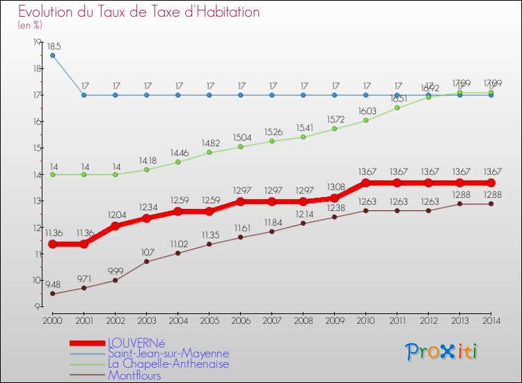 Evolution du taux de la taxe d'habitation pour LOUVERNé et les communes proches de 2000 à 2014 Comparaison des taux de la taxe d'habitation pour LOUVERNé et les communes voisines de 2000 à 2014