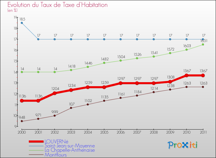 Evolution du taux de la taxe d'habitation pour LOUVERNé et les communes proches Comparaison des taux de la taxe d'habitation pour LOUVERNé et les communes voisines