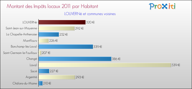 Montant des impôts locaux par Habitant pour LOUVERNé et les communes proches Comparaison des impôts locaux par habitant pour LOUVERNé et les communes voisines
