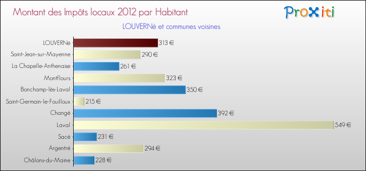Montant des impôts locaux par Habitant pour LOUVERNé et les communes proches Comparaison des impôts locaux par habitant pour LOUVERNé et les communes voisines