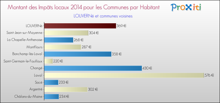 Montant des impôts locaux par Habitant pour LOUVERNé et les communes proches en 2014 Comparaison des impôts locaux par habitant pour LOUVERNé et les communes voisines en 2014