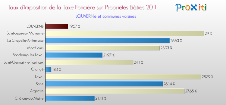 Taux d'imposition de la taxe foncière sur le bati 2011 pour LOUVERNé et les communes proches Comparaison des taux d'imposition de la taxe foncière sur le bati 2011 pour LOUVERNé et les communes voisines