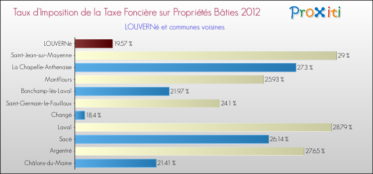 Taux d'imposition de la taxe foncière sur le bati 2012 pour LOUVERNé et les communes proches Comparaison des taux d'imposition de la taxe foncière sur le bati 2012 pour LOUVERNé et les communes voisines