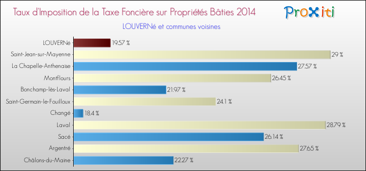 Taux d'imposition de la taxe foncière sur le bati 2014 pour LOUVERNé et les communes proches Comparaison des taux d'imposition de la taxe foncière sur le bati 2014 pour LOUVERNé et les communes voisines