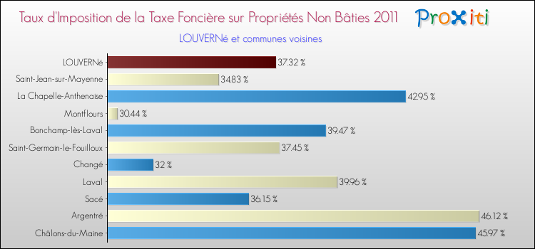 Taux d'imposition de la taxe foncière sur les immeubles et terrains non batis 2011 pour LOUVERNé et les communes proches Comparaison des taux d'imposition de la taxe foncière sur les immeubles et terrains non batis 2011 pour LOUVERNé et les communes voisines