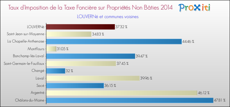 Taux d'imposition de la taxe foncière sur les immeubles et terrains non batis 2014 pour LOUVERNé et les communes proches Comparaison des taux d'imposition de la taxe foncière sur les immeubles et terrains non batis 2014 pour LOUVERNé et les communes voisines
