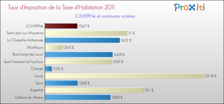 Taux d'imposition de la taxe d'habitation 2011 pour LOUVERNé et les communes proches Comparaison des taux d'imposition de la taxe d'habitation 2011 pour LOUVERNé et les communes voisines