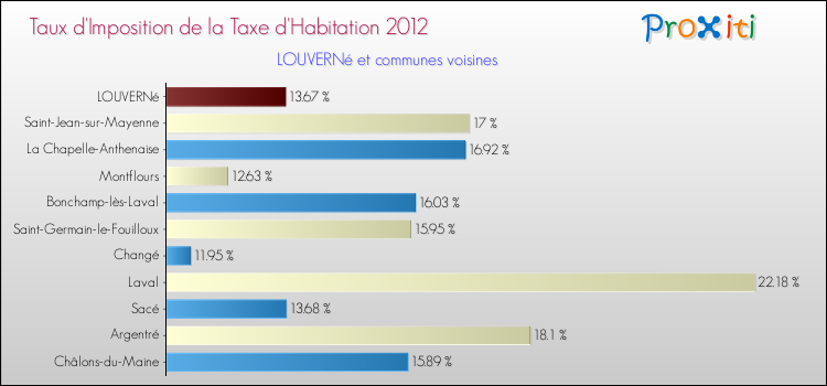 Taux d'imposition de la taxe d'habitation 2012 pour LOUVERNé et les communes proches Comparaison des taux d'imposition de la taxe d'habitation 2012 pour LOUVERNé et les communes voisines