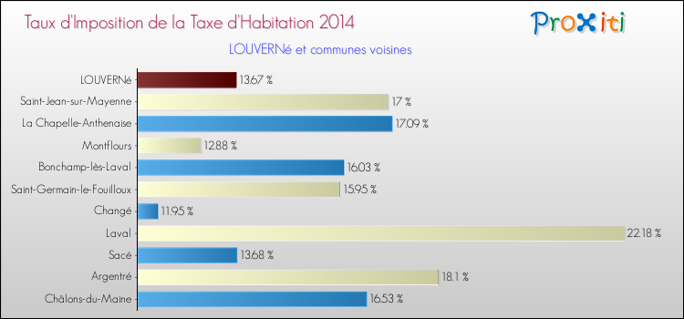 Taux d'imposition de la taxe d'habitation 2014 pour LOUVERNé et les communes proches Comparaison des taux d'imposition de la taxe d'habitation 2014 pour LOUVERNé et les communes voisines