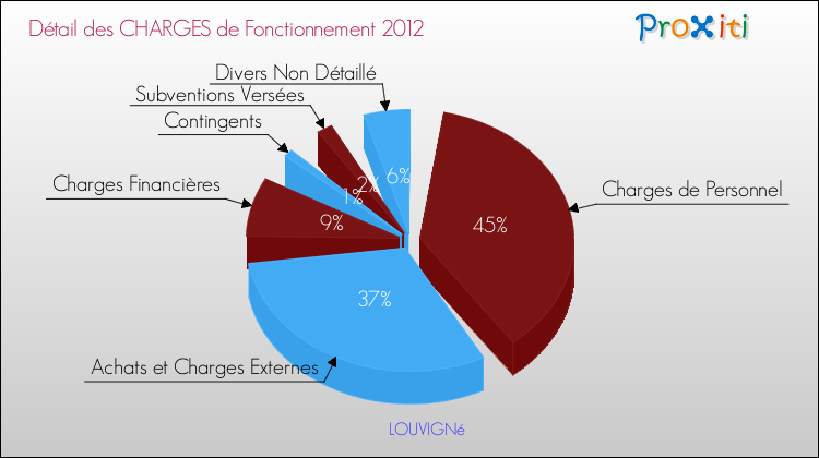 Décomposition des Charges de Fonctionnement 2012 de la commune de LOUVIGNé Charges de Fonctionnement 2012 pour la commune de LOUVIGNé