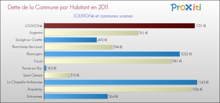 Dette par habitant de la commune en 2011 pour LOUVIGNé et les communes proches Comparaison de la dette par habitant de la commune en 2011 pour LOUVIGNé et les communes voisines