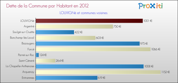 Dette par habitant de la commune en 2012 pour LOUVIGNé et les communes proches Comparaison de la dette par habitant de la commune en 2012 pour LOUVIGNé et les communes voisines
