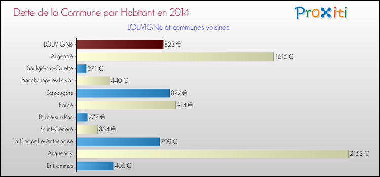Dette par habitant de la commune en 2014 pour LOUVIGNé et les communes proches Comparaison de la dette par habitant de la commune en 2014 pour LOUVIGNé et les communes voisines