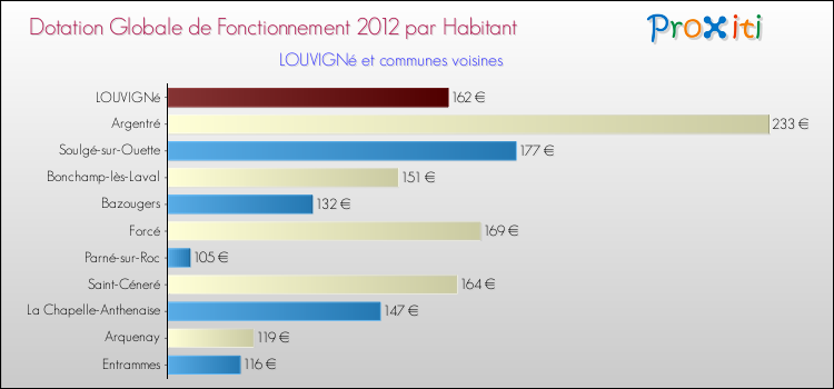 Montant des dotations globales de fonctionnement DGF par Habitant pour LOUVIGNé et les communes proches Comparaison des des dotations globales de fonctionnement DGF par habitant pour LOUVIGNé et les communes voisines