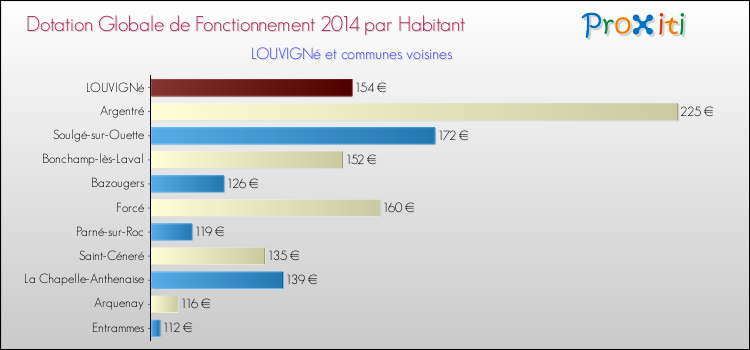 Montant des dotations globales de fonctionnement DGF par Habitant pour LOUVIGNé et les communes proches en 2014. Comparaison des des dotations globales de fonctionnement DGF par habitant pour LOUVIGNé et les communes voisines en 2014.