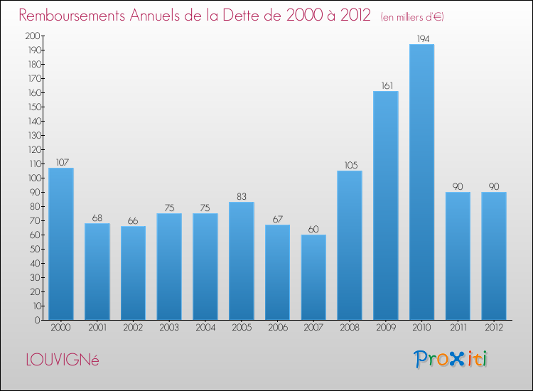 Evolution de l'annuité de la dette pour la commune de LOUVIGNé de 2000 à 2012 Annuités de la dette pour LOUVIGNé de 2000 à 2012