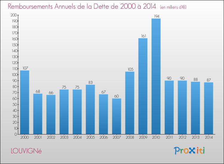Evolution de l'annuité de la dette pour la commune de LOUVIGNé de 2000 à 2014 Annuités de la dette pour LOUVIGNé de 2000 à 2014