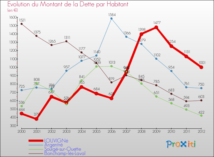 Evolution de la dette par habitant pour la commune de LOUVIGNé et les communes proches de 2000 à 2012 Comparaison de la dette par habitant pour LOUVIGNé et les communes voisines de 2000 à 2012