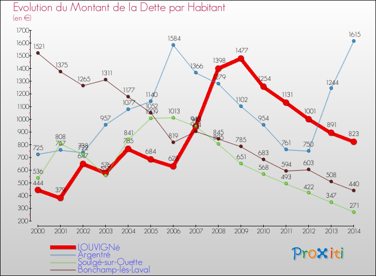 Evolution de la dette par habitant pour la commune de LOUVIGNé et les communes proches de 2000 à 2014 Comparaison de la dette par habitant pour LOUVIGNé et les communes voisines de 2000 à 2014