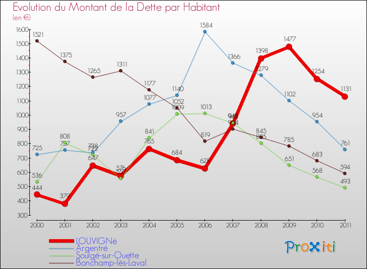Evolution de la dette par habitant pour la commune de LOUVIGNé et les communes proches Comparaison de la dette par habitant pour LOUVIGNé et les communes voisines