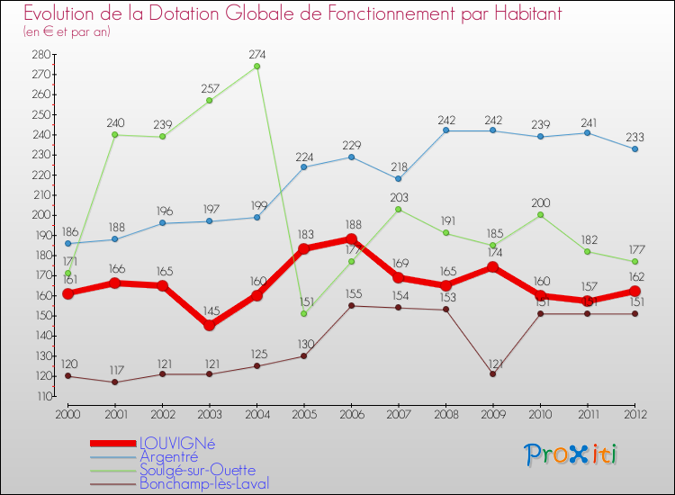 Evolution et montant de la dotation globale de fonctionnement par Habitant pour LOUVIGNé et les communes proches Comparaison des dotations globales de fonctionnement par habitant pour LOUVIGNé et les communes voisines