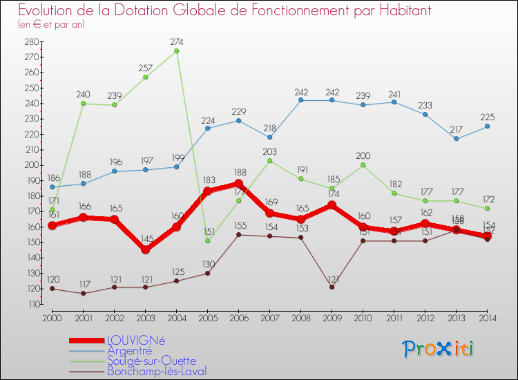 Evolution et montant de la dotation globale de fonctionnement par Habitant pour LOUVIGNé et les communes proches de 2000 à 2014. Comparaison des dotations globales de fonctionnement par habitant pour LOUVIGNé et les communes voisines de 2000 à 2014.
