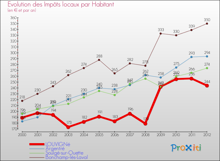 Evolution et montant des impôts locaux par Habitant pour LOUVIGNé et les communes proches Comparaison des impôts locaux par habitant pour LOUVIGNé et les communes voisines