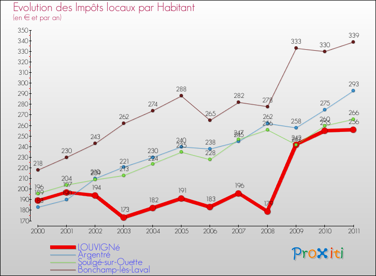 Evolution et montant des impôts locaux par Habitant pour LOUVIGNé et les communes proches Comparaison des impôts locaux par habitant pour LOUVIGNé et les communes voisines