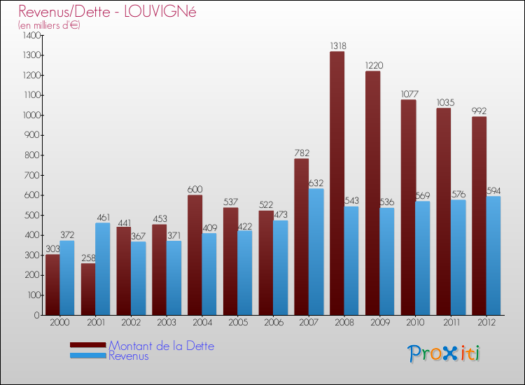 Evolution comparée de la dette et des revenus pour la commune de LOUVIGNé de 2000 à 2012 Comparaison de la dette et des revenus pour LOUVIGNé de 2000 à 2012