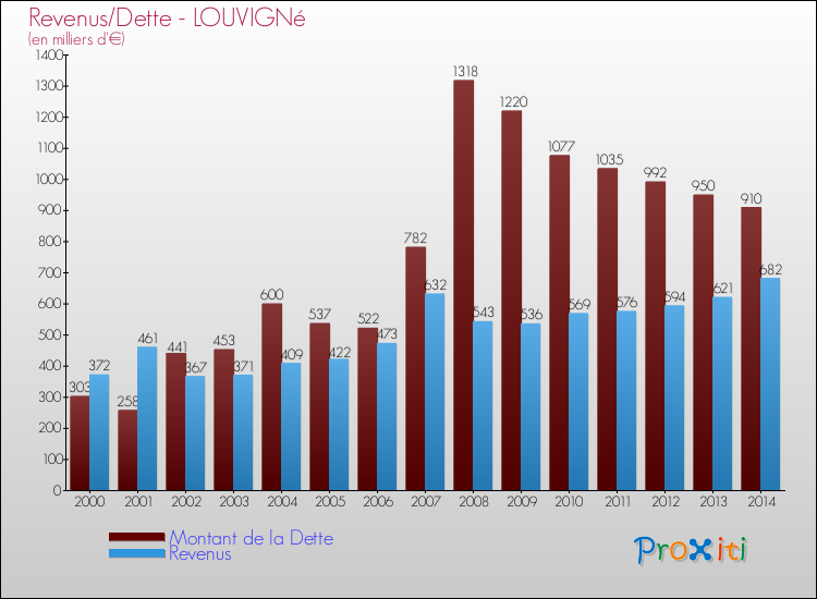 Evolution comparée de la dette et des revenus pour la commune de LOUVIGNé de 2000 à 2014 Comparaison de la dette et des revenus pour LOUVIGNé de 2000 à 2014