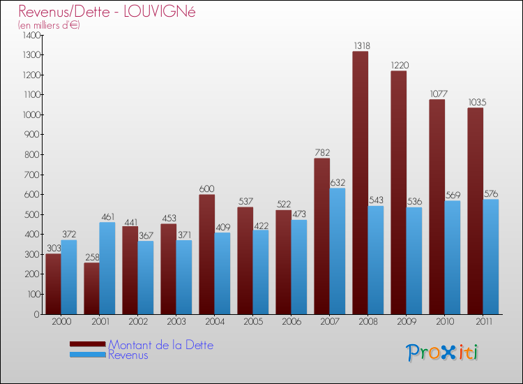 Evolution comparée de la dette et des revenus pour la commune de LOUVIGNé de 2000 à 2011 Comparaison de la dette et des revenus pour LOUVIGNé de 2000 à 2011