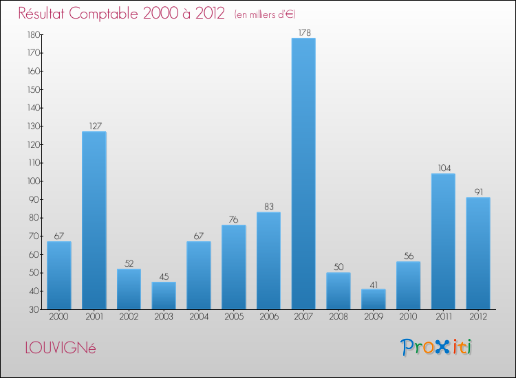 Evolution du résultat comptable pour la commune de LOUVIGNé de 2000 à 2012 Evolution du résultat comptable pour LOUVIGNé de 2000 à 2012