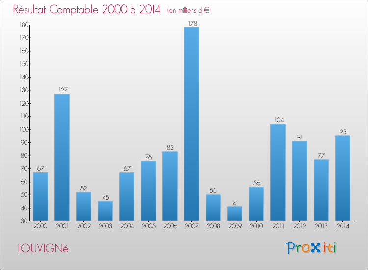 Evolution du résultat comptable pour la commune de LOUVIGNé de 2000 à 2014 Evolution du résultat comptable pour LOUVIGNé de 2000 à 2014