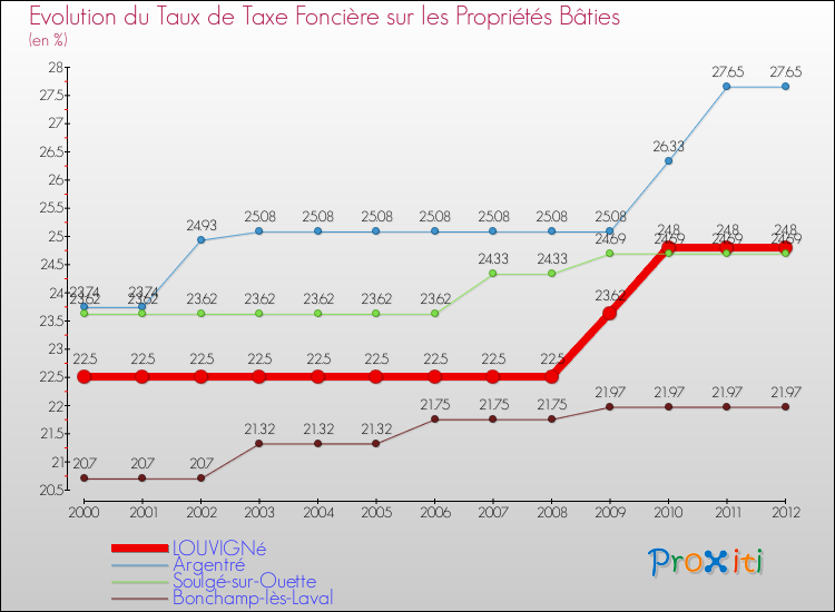 Evolution du taux de la taxe foncière sur le bati pour LOUVIGNé et les communes proches de 2000 à 2012 Comparaison des taux de taxe foncière sur le bati pour LOUVIGNé et les communes voisines de 2000 à 2012