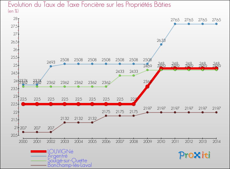 Evolution du taux de la taxe foncière sur le bati pour LOUVIGNé et les communes proches de 2000 à 2014 Comparaison des taux de taxe foncière sur le bati pour LOUVIGNé et les communes voisines de 2000 à 2014