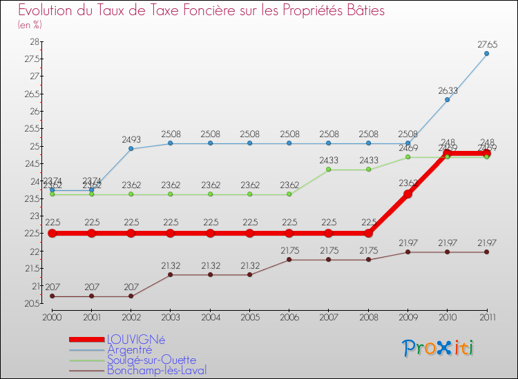 Evolution du taux de la taxe foncière sur le bati pour LOUVIGNé et les communes proches Comparaison des taux de taxe foncière sur le bati pour LOUVIGNé et les communes voisines
