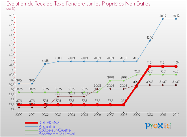 Evolution du taux de la taxe foncière sur les immeubles et terrains non batis pour LOUVIGNé et les communes proches de 2000 à 2012 Comparaison des taux de la taxe foncière sur les immeubles et terrains non batis pour LOUVIGNé et les communes voisines de 2000 à 2012