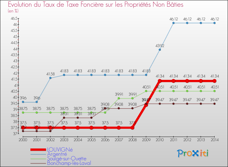 Evolution du taux de la taxe foncière sur les immeubles et terrains non batis pour LOUVIGNé et les communes proches de 2000 à 2014 Comparaison des taux de la taxe foncière sur les immeubles et terrains non batis pour LOUVIGNé et les communes voisines de 2000 à 2014