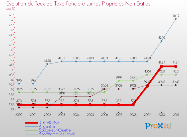 Evolution du taux de la taxe foncière sur les immeubles et terrains non batis pour LOUVIGNé et les communes proches Comparaison des taux de la taxe foncière sur les immeubles et terrains non batis pour LOUVIGNé et les communes voisines