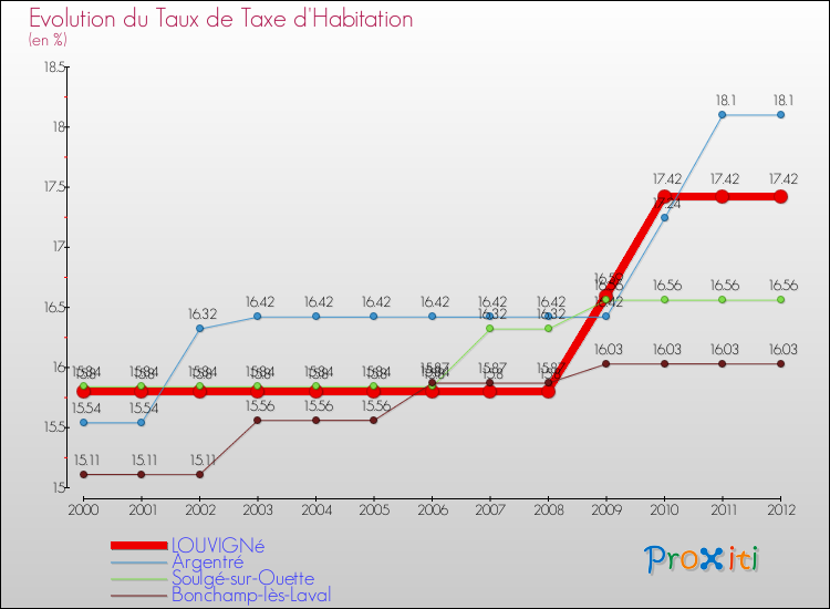 Evolution du taux de la taxe d'habitation pour LOUVIGNé et les communes proches Comparaison des taux de la taxe d'habitation pour LOUVIGNé et les communes voisines