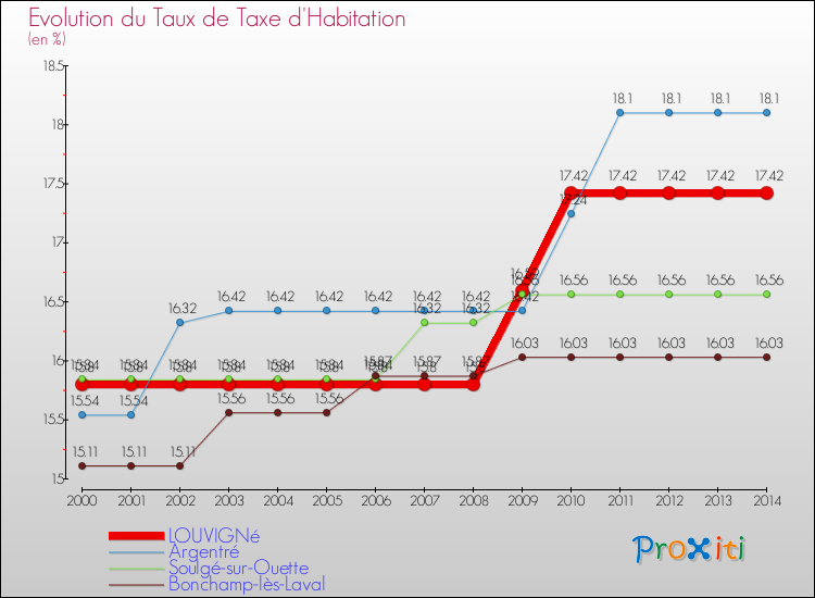 Evolution du taux de la taxe d'habitation pour LOUVIGNé et les communes proches de 2000 à 2014 Comparaison des taux de la taxe d'habitation pour LOUVIGNé et les communes voisines de 2000 à 2014