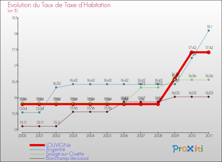 Evolution du taux de la taxe d'habitation pour LOUVIGNé et les communes proches Comparaison des taux de la taxe d'habitation pour LOUVIGNé et les communes voisines