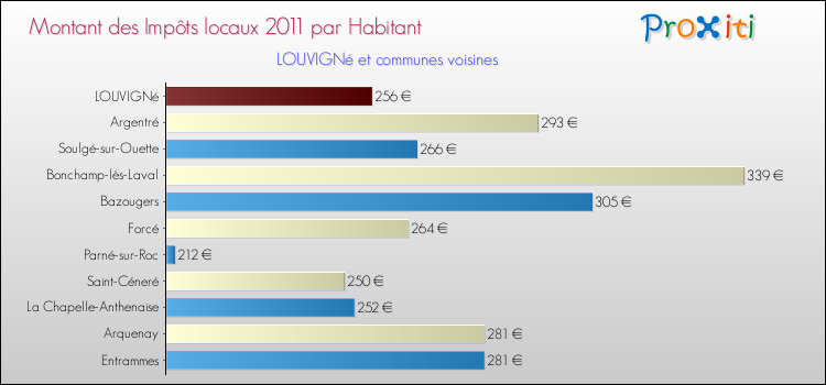 Montant des impôts locaux par Habitant pour LOUVIGNé et les communes proches Comparaison des impôts locaux par habitant pour LOUVIGNé et les communes voisines