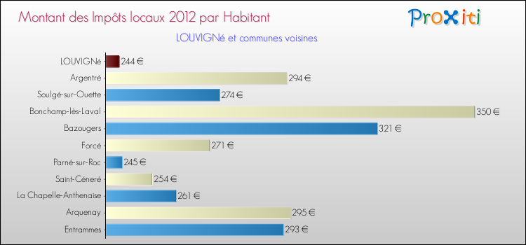 Montant des impôts locaux par Habitant pour LOUVIGNé et les communes proches Comparaison des impôts locaux par habitant pour LOUVIGNé et les communes voisines