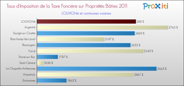 Taux d'imposition de la taxe foncière sur le bati 2011 pour LOUVIGNé et les communes proches Comparaison des taux d'imposition de la taxe foncière sur le bati 2011 pour LOUVIGNé et les communes voisines