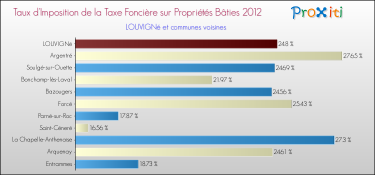 Taux d'imposition de la taxe foncière sur le bati 2012 pour LOUVIGNé et les communes proches Comparaison des taux d'imposition de la taxe foncière sur le bati 2012 pour LOUVIGNé et les communes voisines