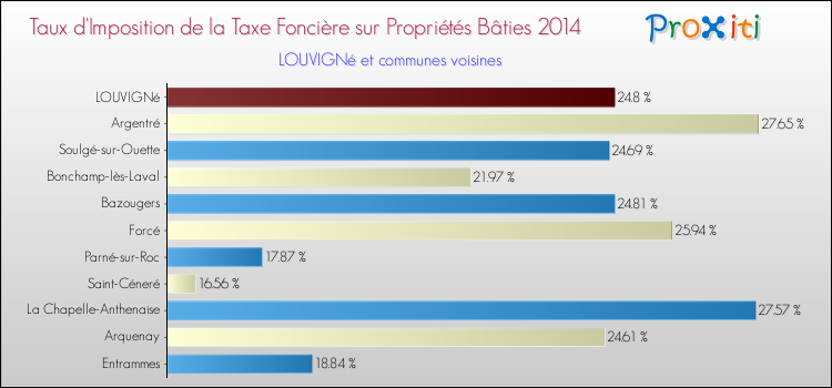 Taux d'imposition de la taxe foncière sur le bati 2014 pour LOUVIGNé et les communes proches Comparaison des taux d'imposition de la taxe foncière sur le bati 2014 pour LOUVIGNé et les communes voisines